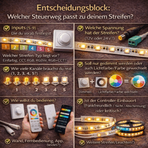 Quadratische Infografik „Entscheidungsblock: Welcher Steuerweg passt zu deinem Streifen?“ mit acht Prüffragen: Streifen-Typ (einfarbig/CCT/RGB/RGBW/RGB+CCT), Spannung (12V/24V), benötigte Kanäle, nur dimmen oder auch Lichtfarbe/Farbe wechseln, Bedienung (Wand/Fernbedienung/App), Funkfreundlichkeit des Controller-Einbauorts, Zonenbedarf und spätere Erweiterung.